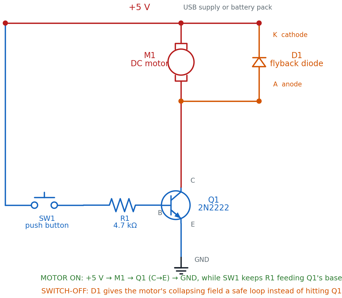 Schematic showing a 5 volt rail feeding a DC motor M1 and a push button SW1, a 4.7 kilohm base resistor R1 between the button and transistor Q1's base, Q1 switching the motor's return path to ground, and a flyback diode D1 wired backward directly across the motor's leads with its cathode toward the 5 volt rail