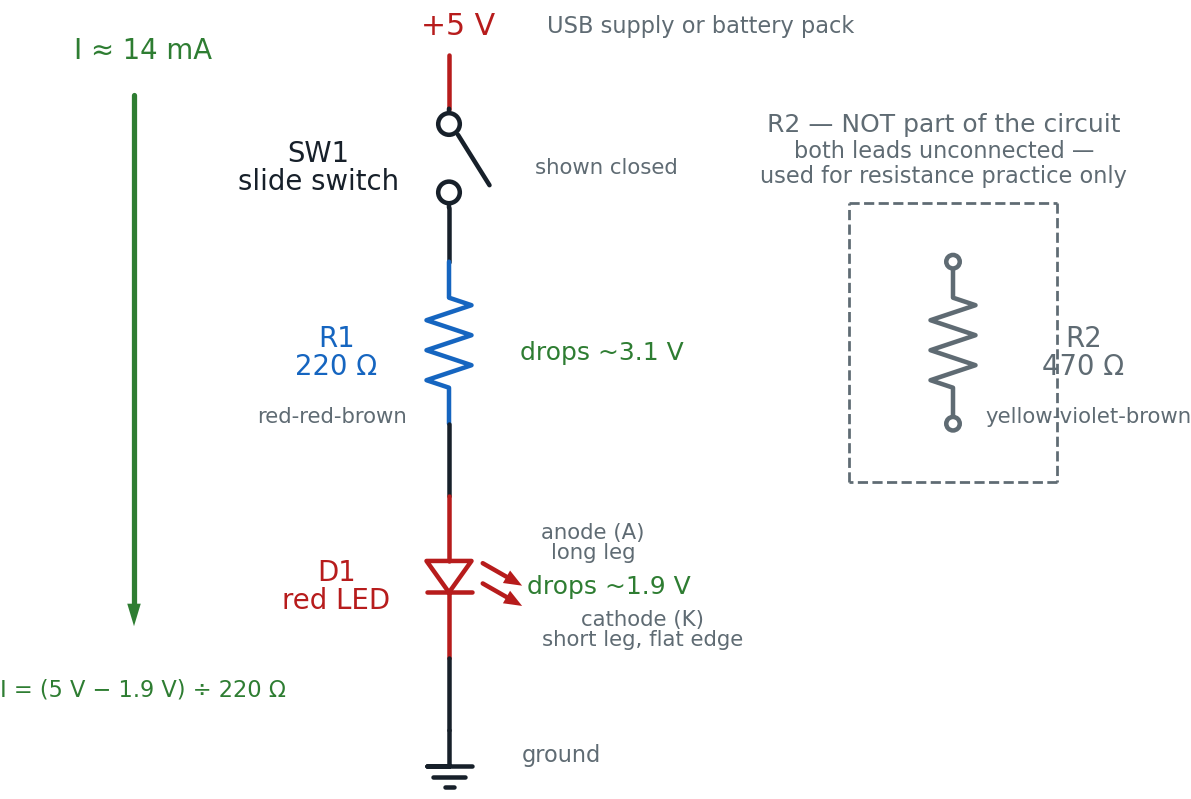 Schematic showing a 5 volt supply feeding a slide switch SW1, then a 220 ohm resistor R1, then a red LED D1 in series to ground, with about 3.1 volts dropped across the resistor, 1.9 volts across the LED, and about 14 milliamps flowing once the switch is closed; a separate 470 ohm resistor R2 is drawn inside a dashed box with both leads unconnected, labeled as not part of the circuit