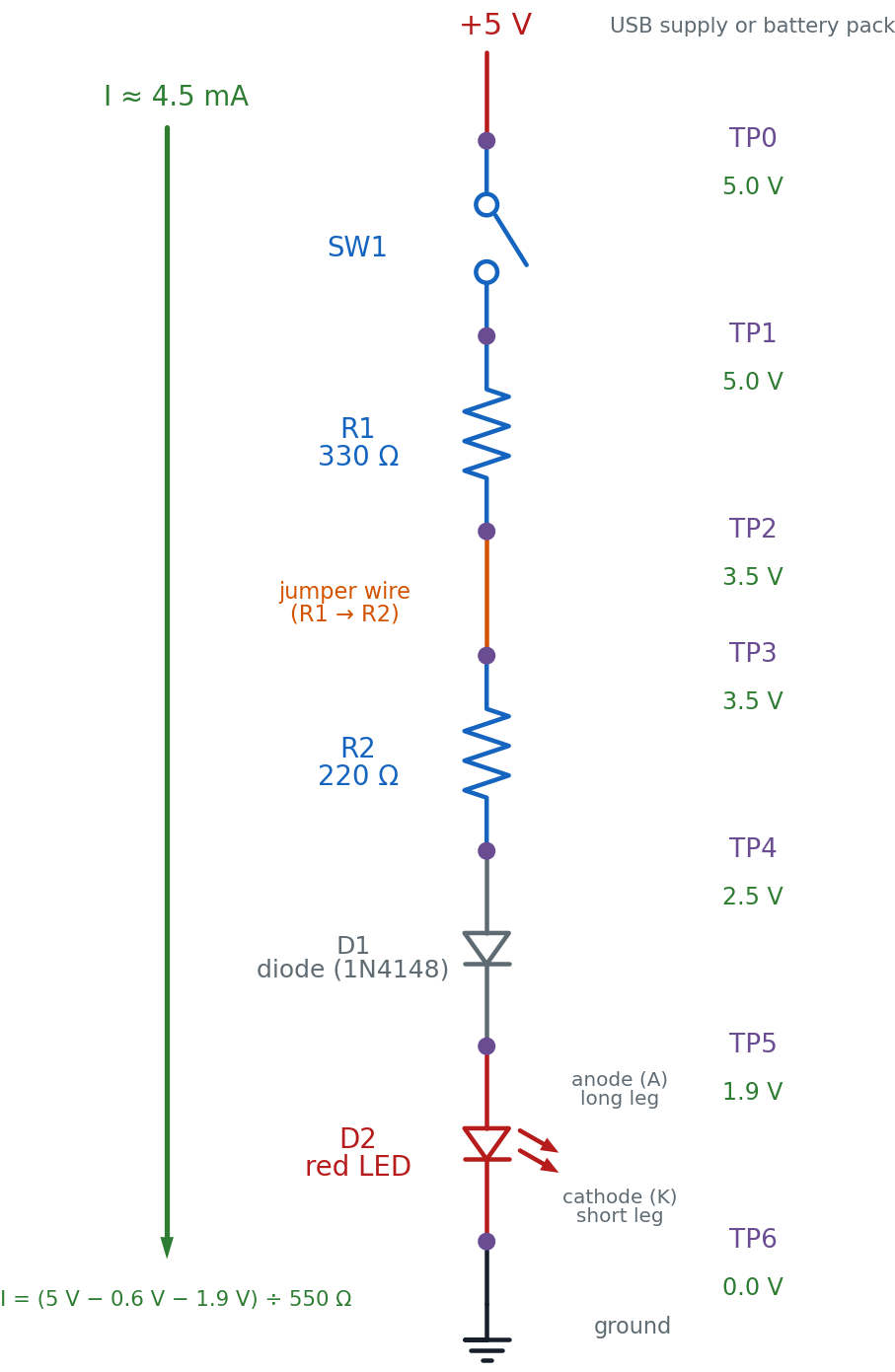 Schematic of a 5 volt series circuit with switch SW1, resistor R1 at 330 ohms, resistor R2 at 220 ohms, diode D1, and red LED D2, with seven labeled test points TP0 through TP6 and each one's predicted healthy voltage from 5.0 volts down to 0.0 volts