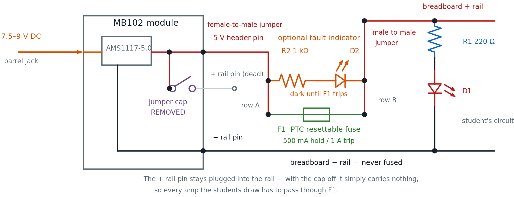 Schematic of the header-pin method: inside the MB102 the regulator's 5 V node runs straight to the middle header pin and separately toward the plus rail pin through the jumper-cap selector, drawn as an open switch because the cap has been removed, leaving that pin dead; outside, a female-to-male jumper carries 5 V from the header to a terminal row, a PTC fuse bridges to a second row, a male-to-male jumper runs up to the red rail, and ground returns unfused through the module's minus rail pin; an optional orange branch of a 1 kilohm resistor and an LED sits in parallel across the fuse as a fault lamp