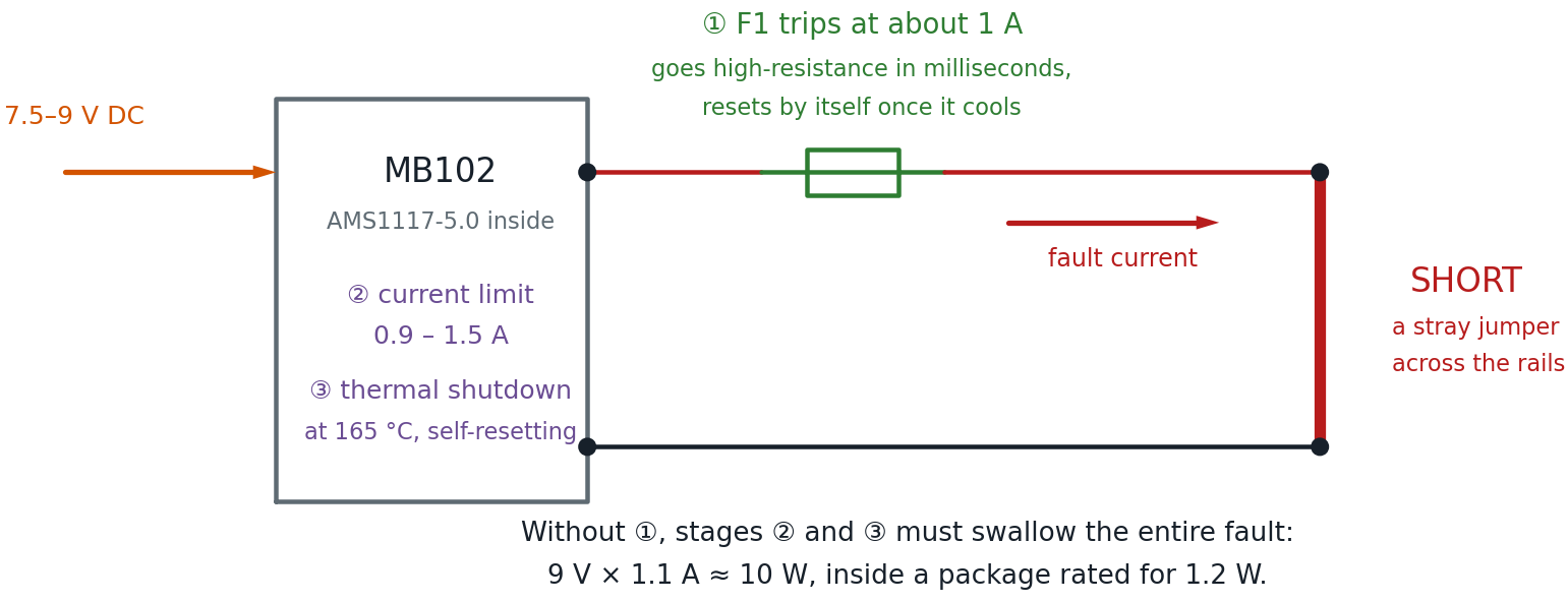 Schematic showing a shorted power rail and the three things that limit the fault current: a PTC fuse tripping at about one amp, the regulator's internal current limit, and its thermal shutdown