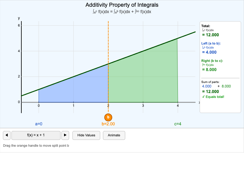 Additivity Property Visualization