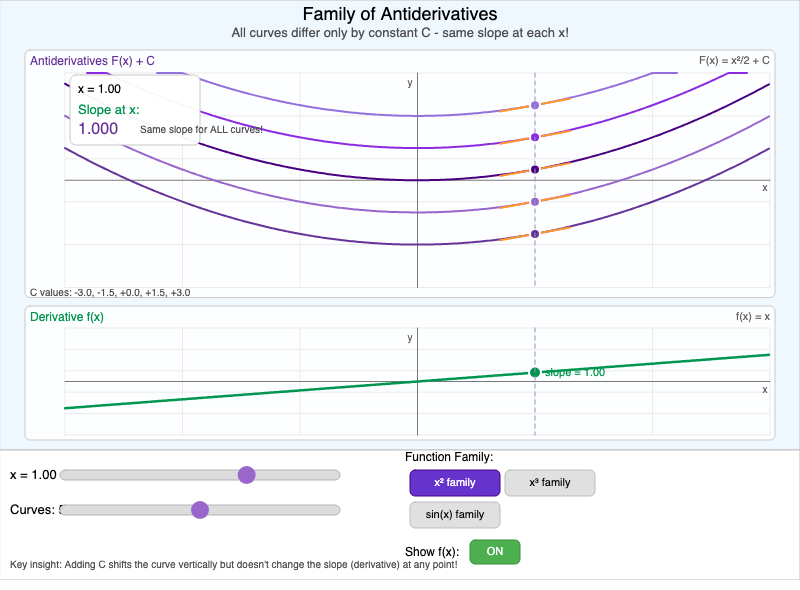 Family of Antiderivatives