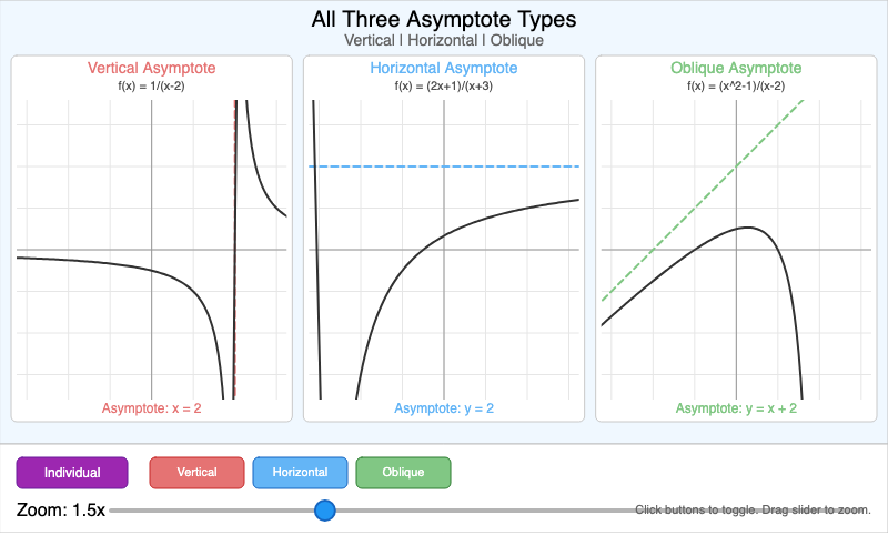 All Three Asymptote Types