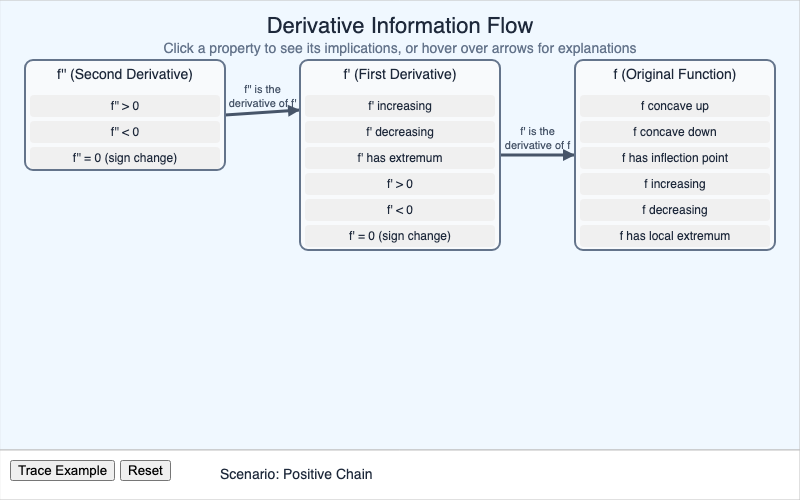 Derivative Information Flow