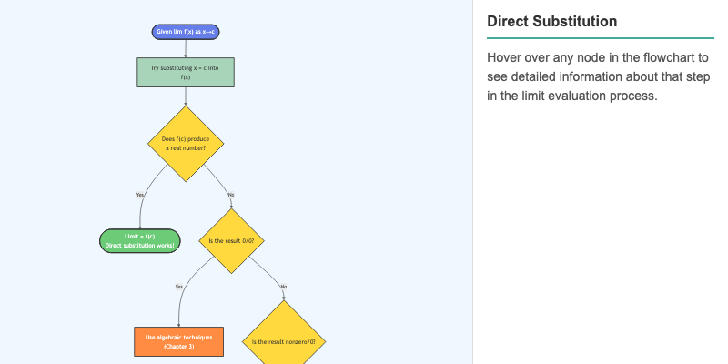 Direct Substitution Decision Tree