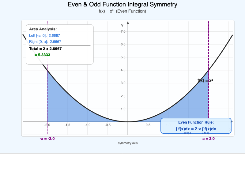 Even and Odd Function Integral Symmetry
