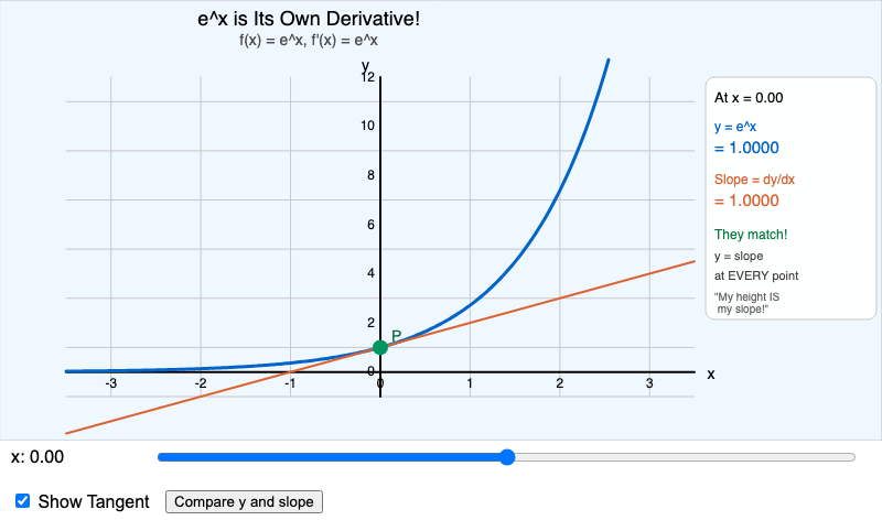 e^x is Its Own Derivative