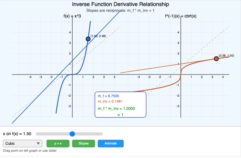 Graphical Inverse Derivatives