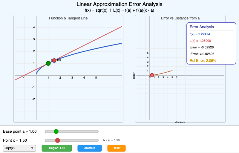 Linear Approximation Error