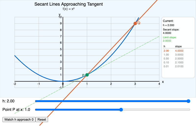 Secant Lines Approaching Tangent Line