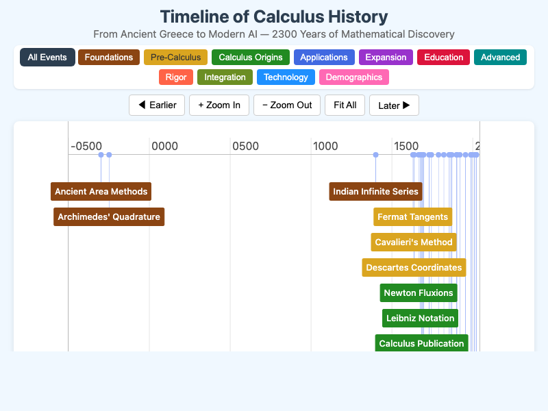 Timeline of Calculus History