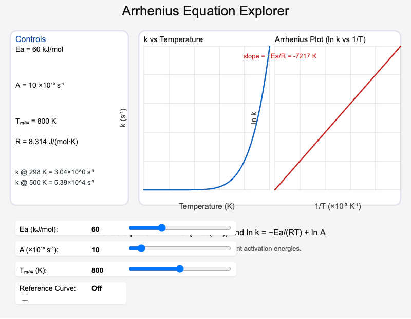 Arrhenius Equation Explorer