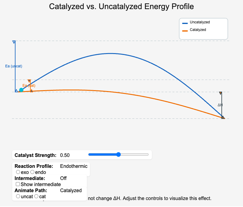 Catalyzed vs. Uncatalyzed Energy Profile