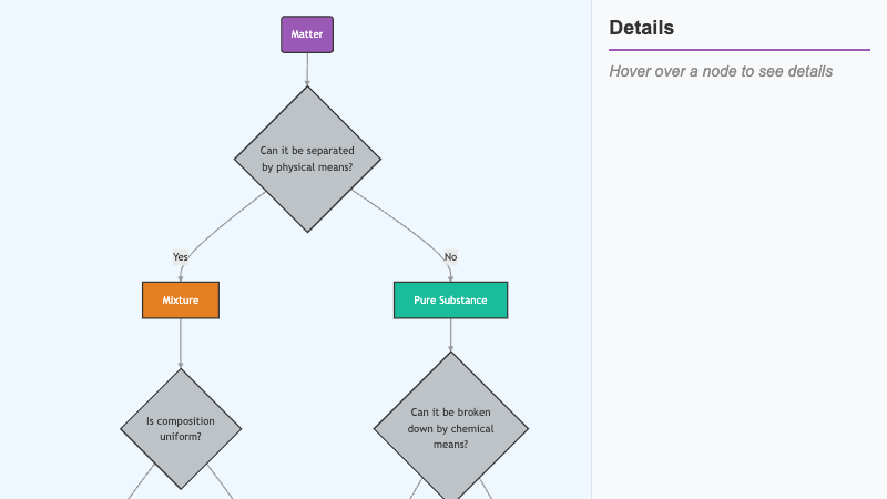 Matter Classification Flowchart