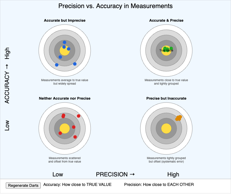 Precision vs Accuracy Target Diagram