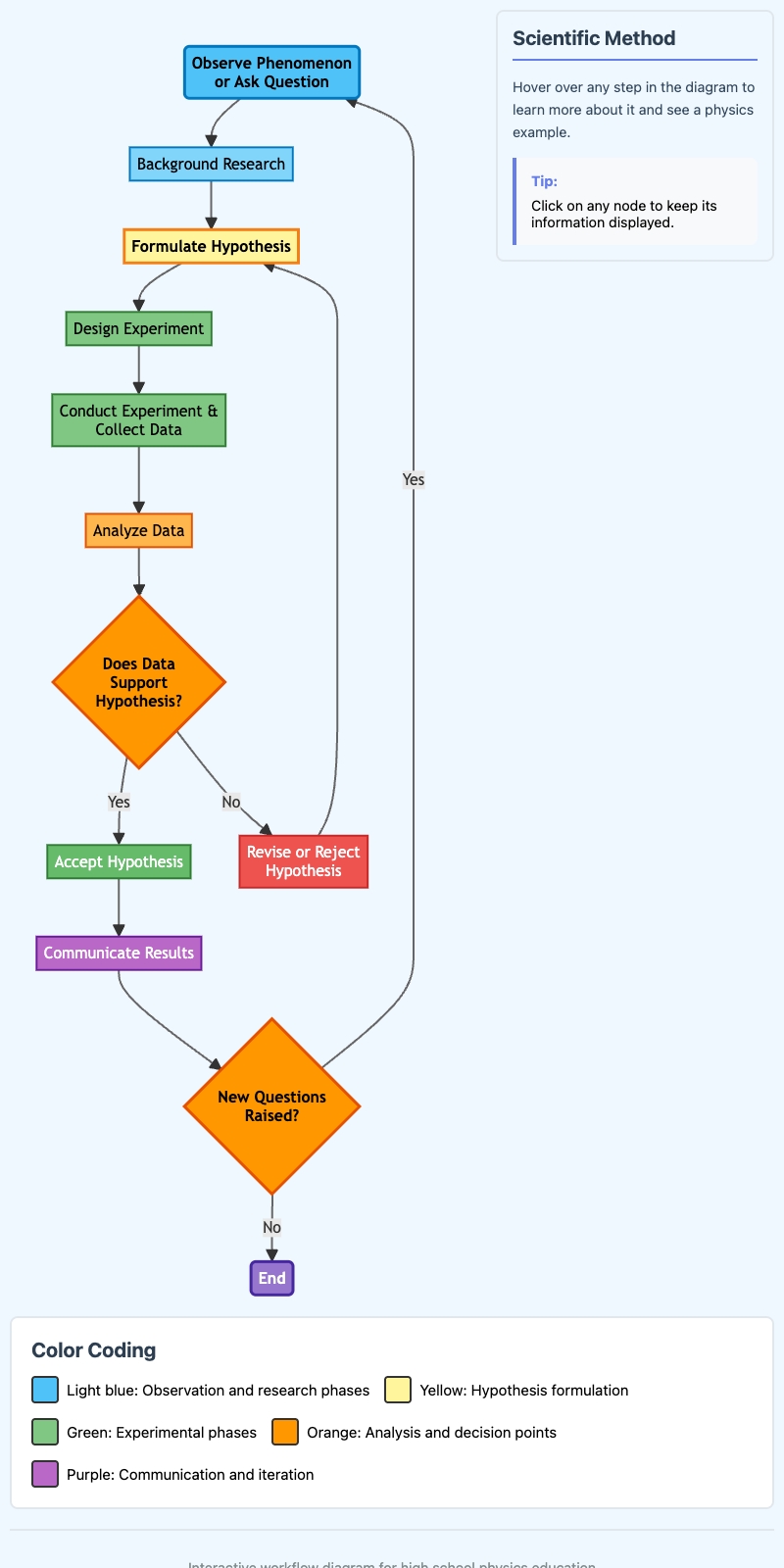 Scientific Method Workflow