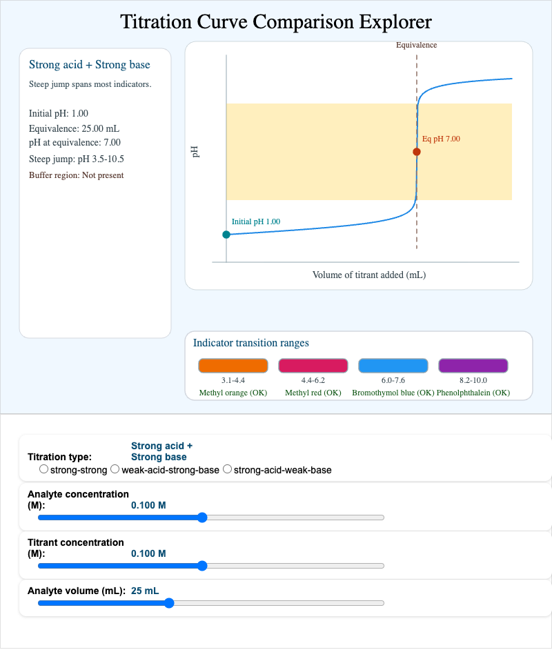 Titration Curve Comparison Explorer