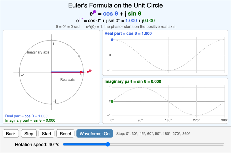 Euler's Formula on the Unit Circle