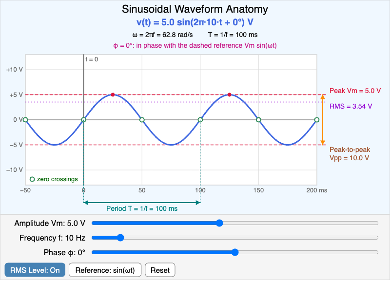 Sinusoidal Waveform Anatomy