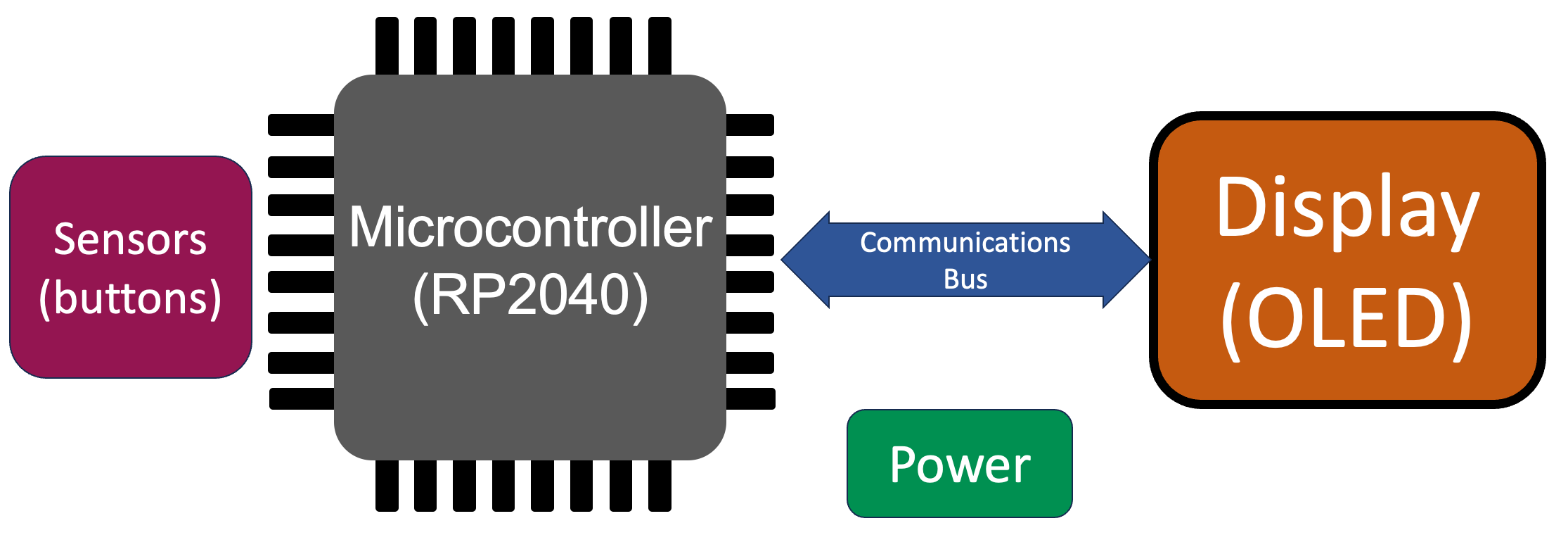 Core Components