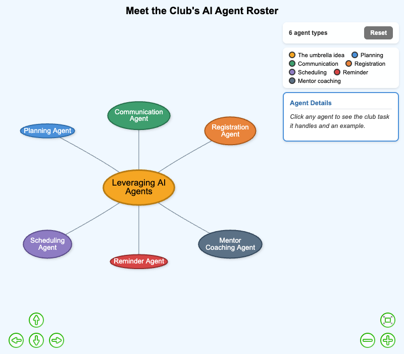 Meet the Club's AI Agent Roster
