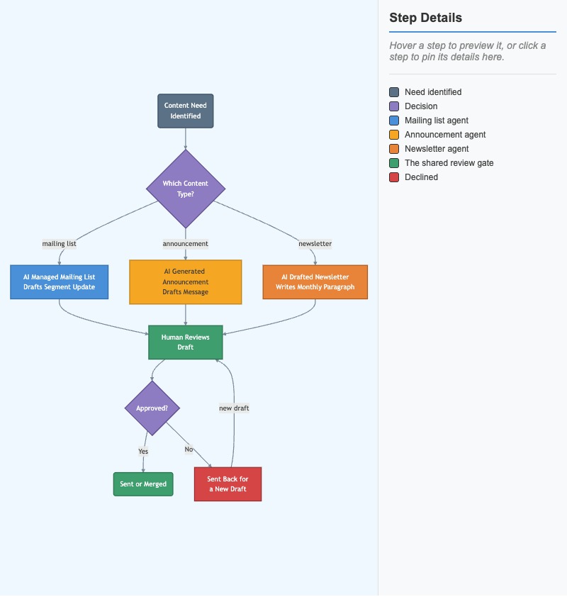 From Draft to Delivered - AI Content Pipeline