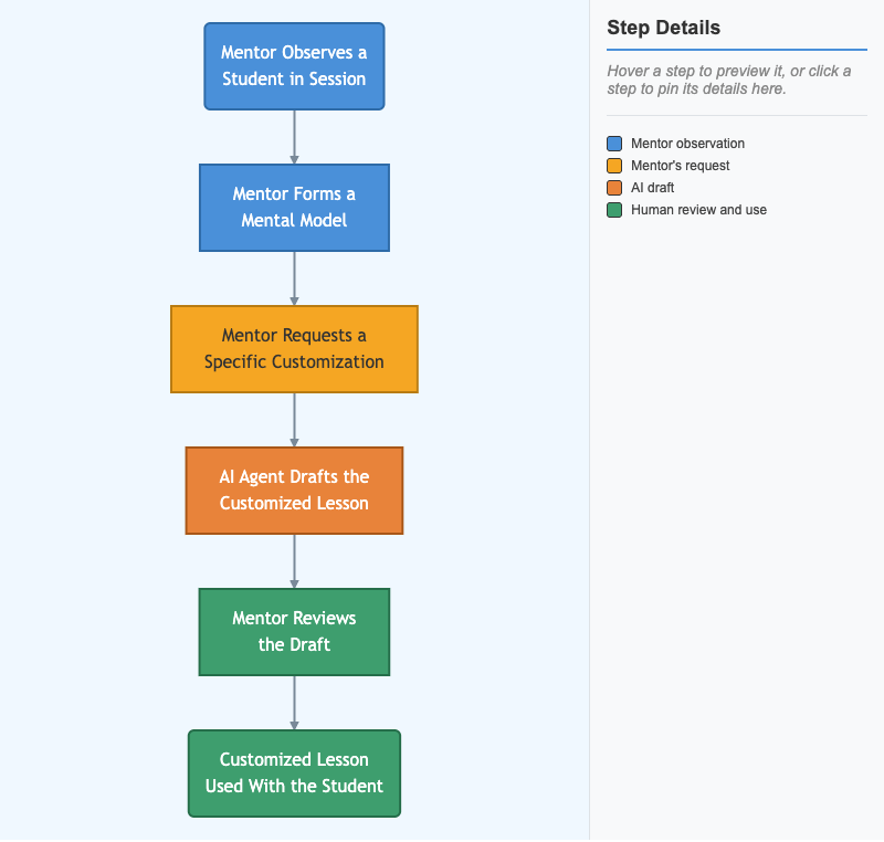 From Observation to Customized Lesson