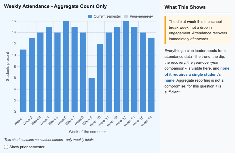Anonymized Attendance Chart