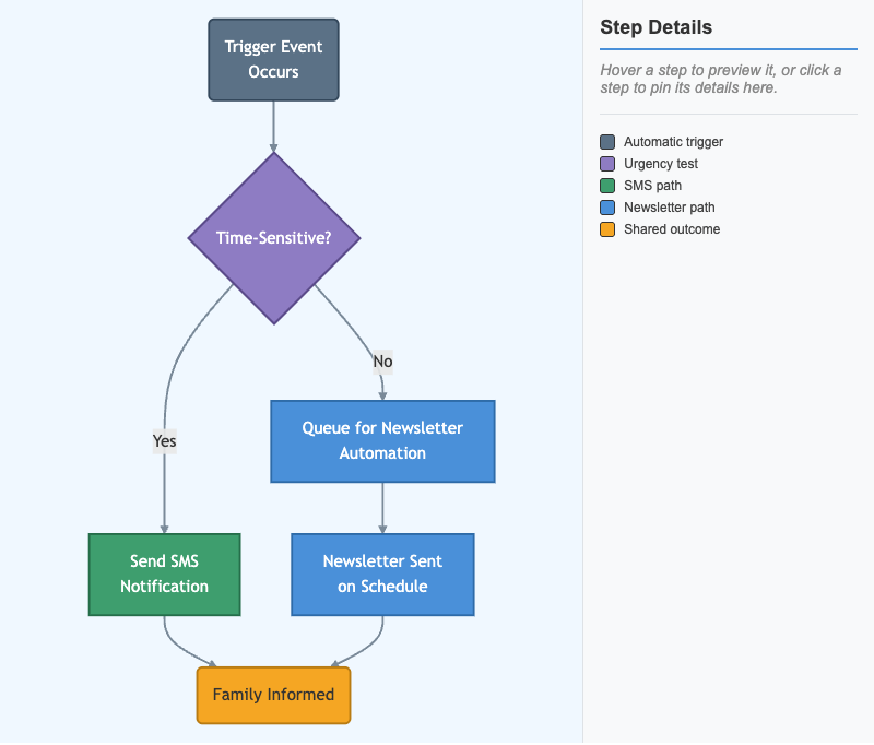 Automated Communication Pipeline