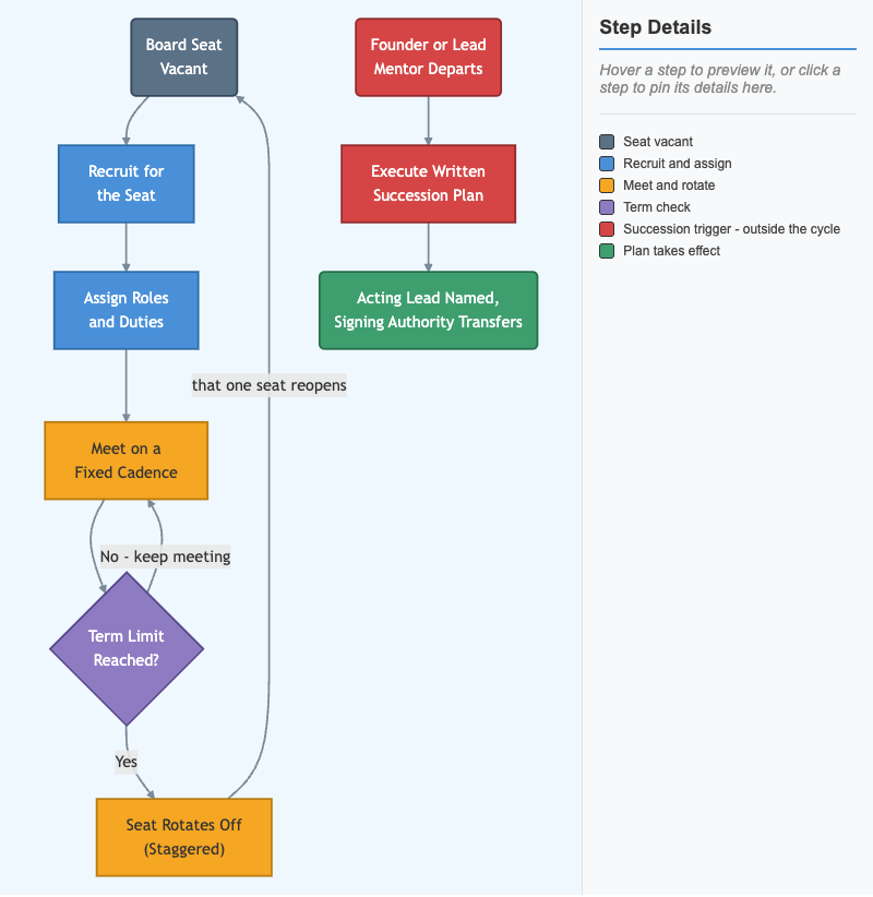 Board Governance Cycle