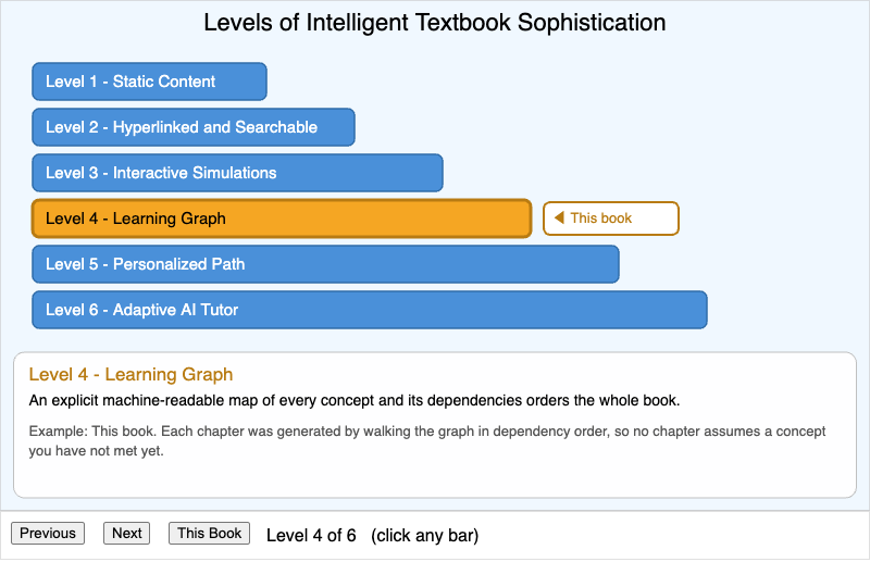 Levels of Intelligent Textbook Sophistication
