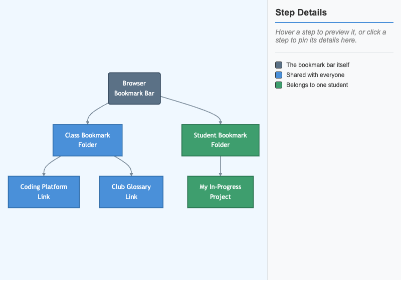 Bookmark Folder Structure