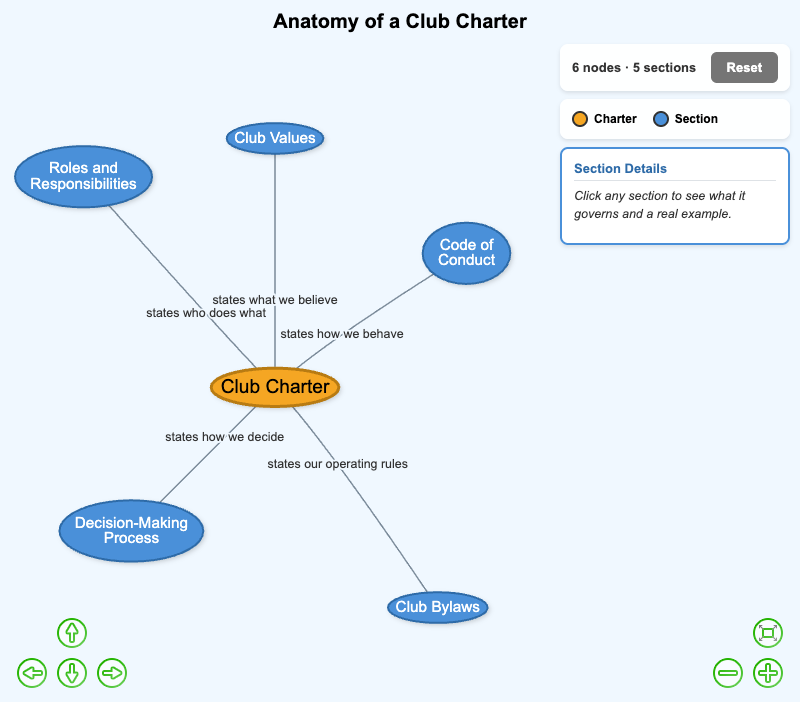 Anatomy of a Club Charter