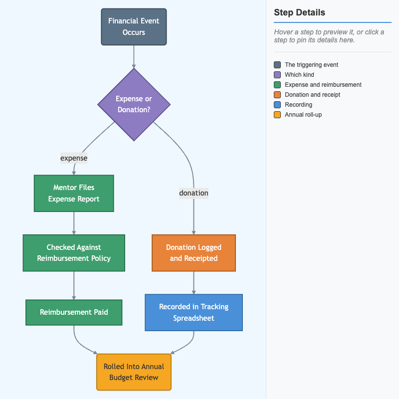 Club Financial Operations Cycle