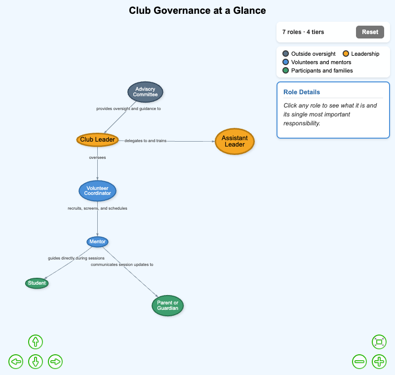 Club Governance Map