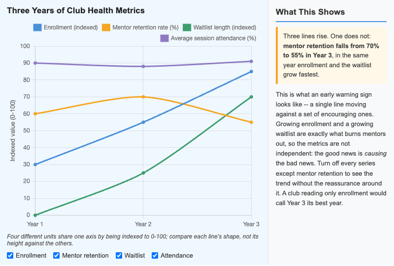 Club Health Metrics Dashboard