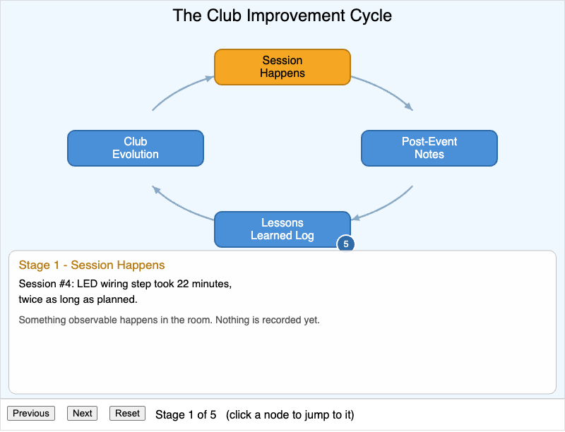 The Club Improvement Cycle
