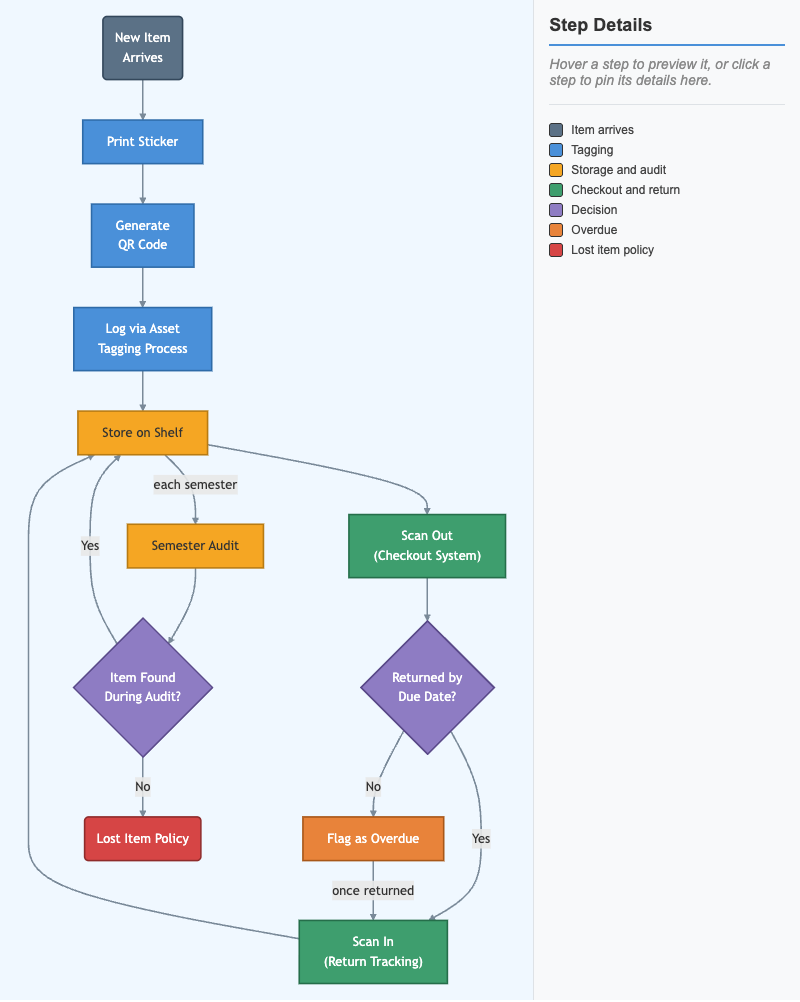 Club Inventory Lifecycle Workflow