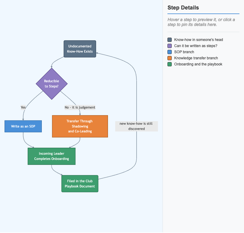 From Scattered Knowledge to a Club Playbook