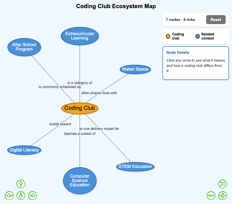 Coding Club Ecosystem Map