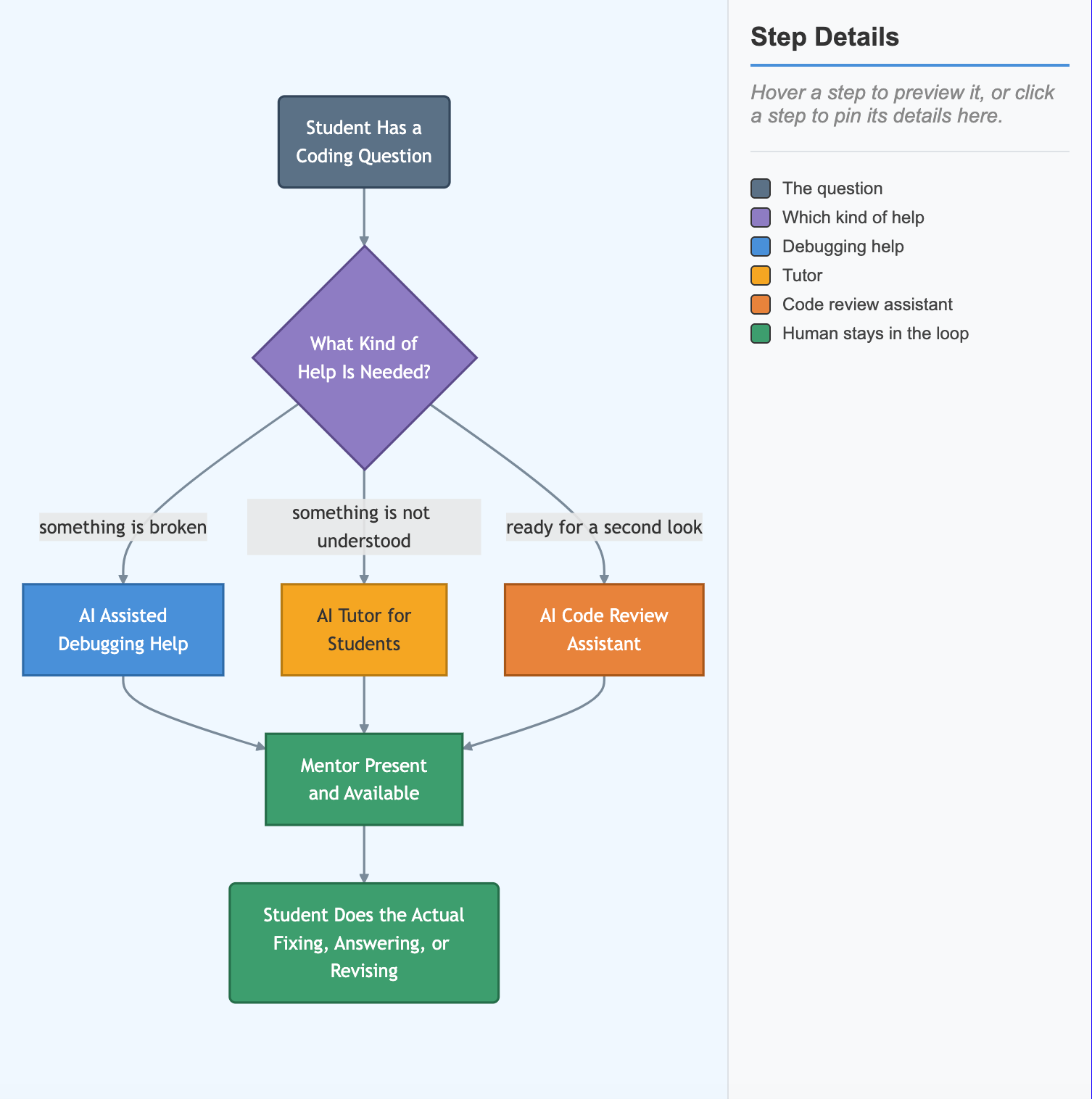Where a Coding-Help Request Goes