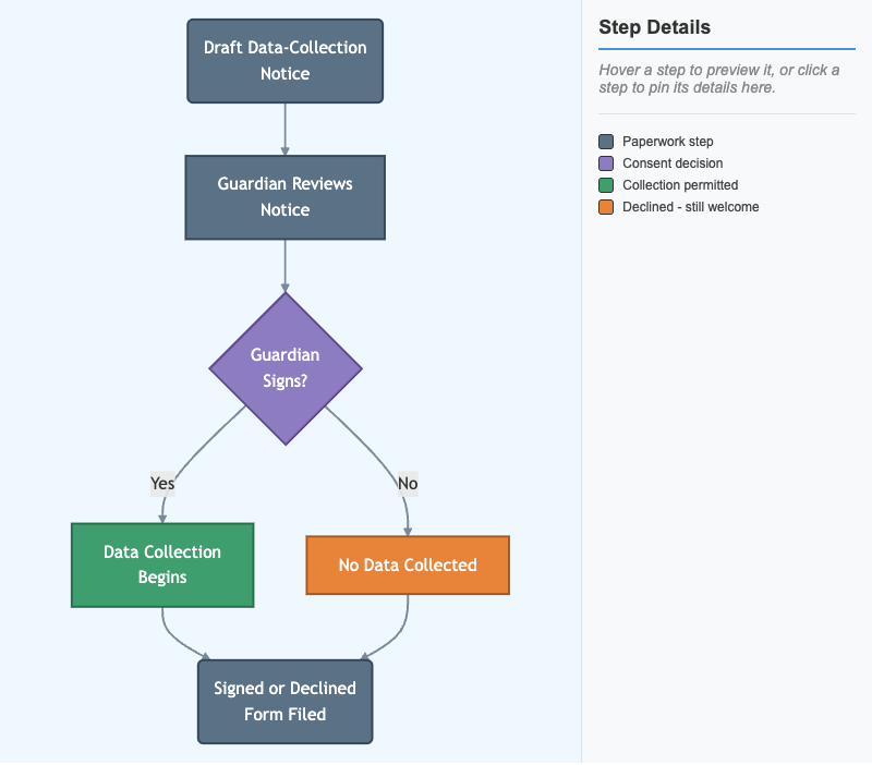 Guardian Consent Collection Workflow