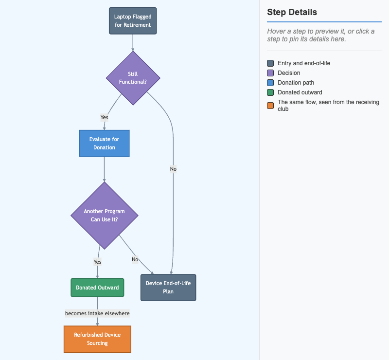 Device End-of-Life Decision Workflow