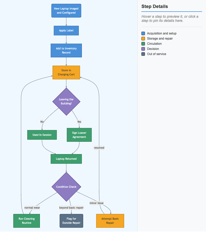 Device Lifecycle Workflow