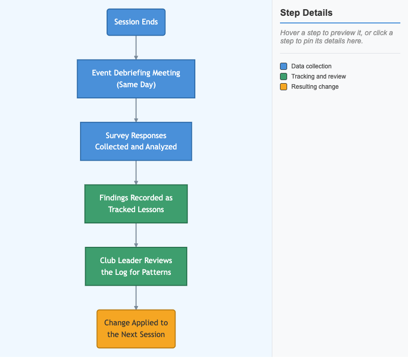The Event Retrospective Process