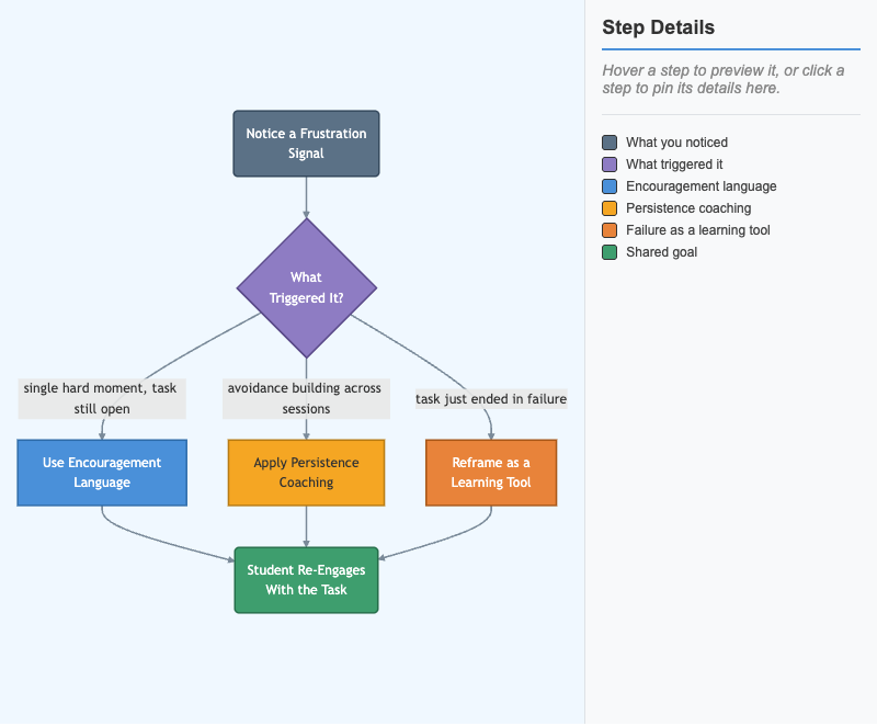 Frustration Escalation Response Flow