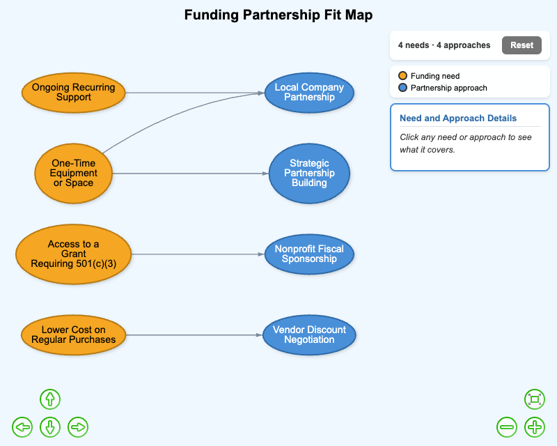 Funding Partnership Fit Map