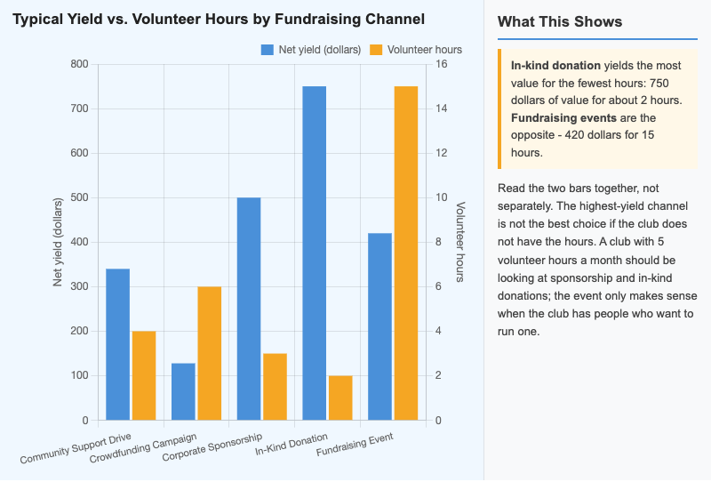 Fundraising Channel Yield Comparison