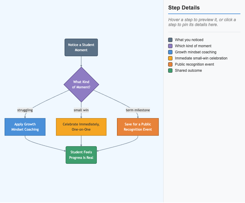 Growth Mindset Coaching Response Flow